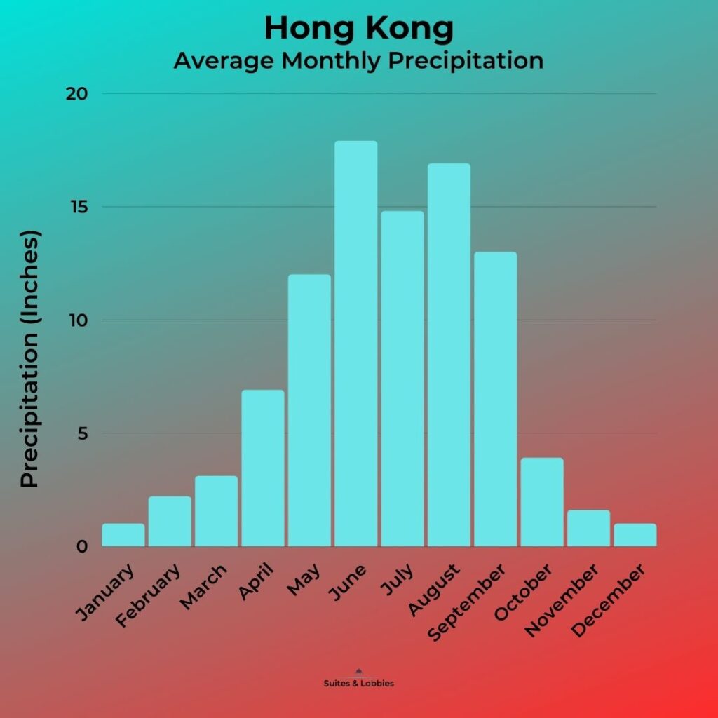 Hong-Kong-Average-Precipitation-Graph