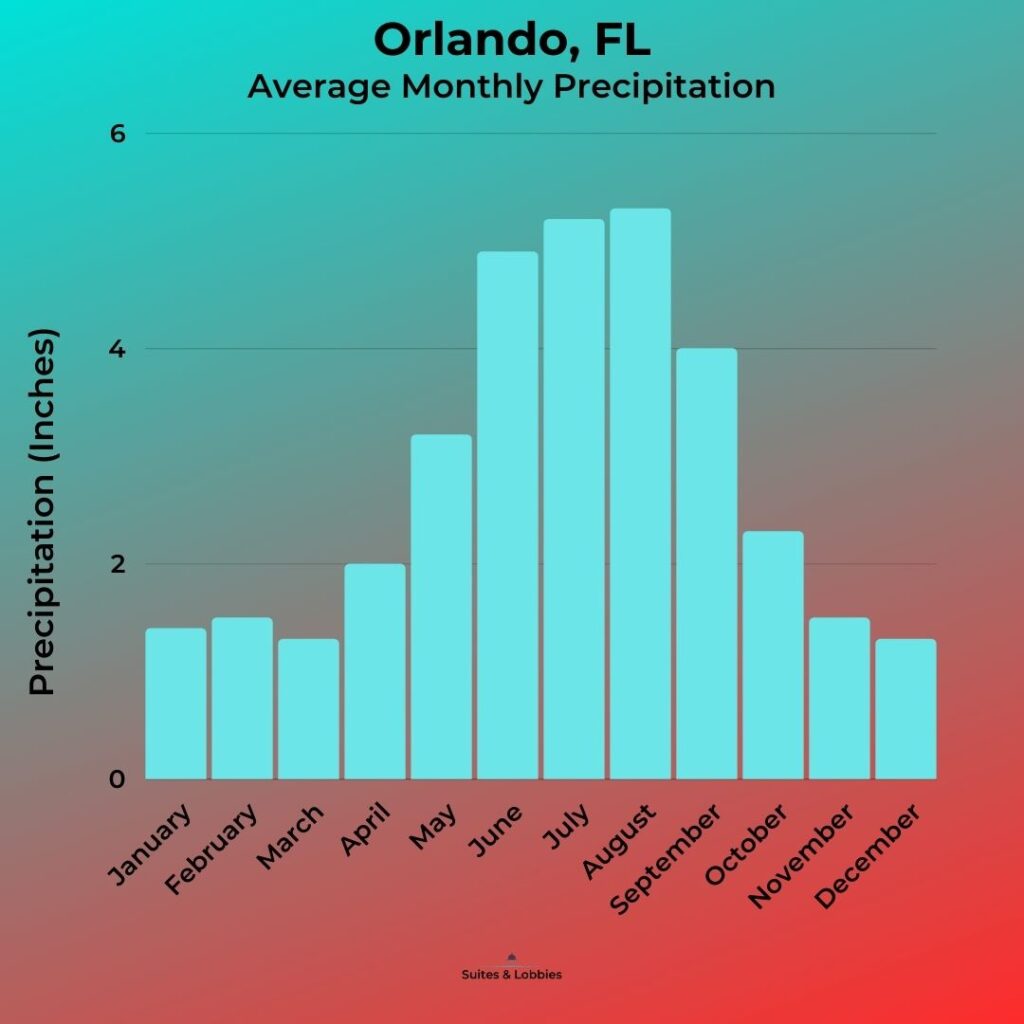 Orlando-Average-Precipitation-Graph