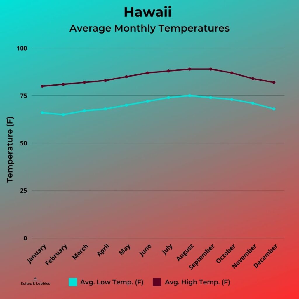 Hawaii Monthly Average Temperature